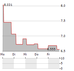 21SHARES TEZOS STAKING Aktie 5-Tage-Chart