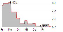 21SHARES TEZOS STAKING ETP 5-Tage-Chart