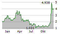 21SHARES THE SANDBOX ETP Chart 1 Jahr