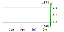 21SHARES THE SANDBOX ETP Chart 1 Jahr