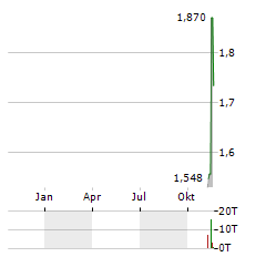 21SHARES THE SANDBOX Aktie Chart 1 Jahr