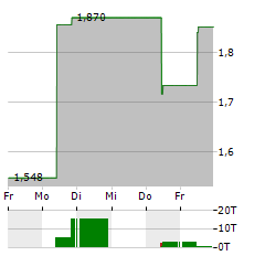 21SHARES THE SANDBOX Aktie 5-Tage-Chart