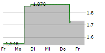 21SHARES THE SANDBOX ETP 5-Tage-Chart