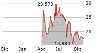 21SHARES TONCOIN STAKING ETP Chart 1 Jahr