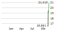 21SHARES TONCOIN STAKING ETP Chart 1 Jahr