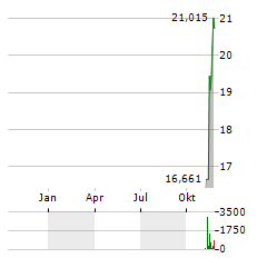 21SHARES TONCOIN STAKING Aktie Chart 1 Jahr