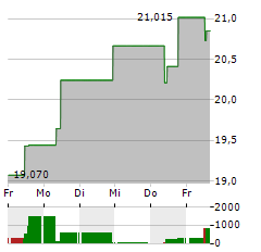 21SHARES TONCOIN STAKING Aktie 5-Tage-Chart