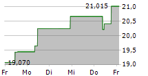 21SHARES TONCOIN STAKING ETP 5-Tage-Chart