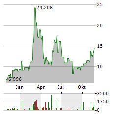 21SHARES UNISWAP Aktie Chart 1 Jahr