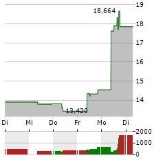 21SHARES UNISWAP Aktie 5-Tage-Chart