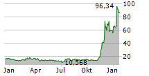 21SHARES XRP ETP Chart 1 Jahr