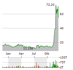 21SHARES XRP Aktie Chart 1 Jahr