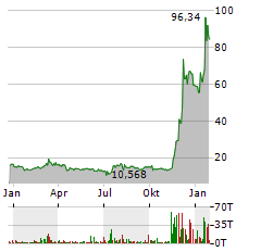 21SHARES XRP Aktie Chart 1 Jahr