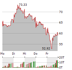 21SHARES XRP Aktie 5-Tage-Chart