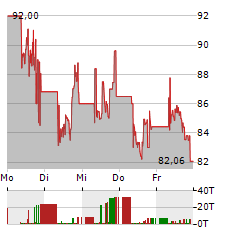 21SHARES XRP Aktie 5-Tage-Chart