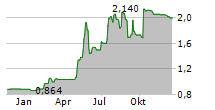 24SEVENOFFICE GROUP AB Chart 1 Jahr