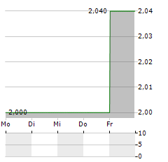 24SEVENOFFICE GROUP Aktie 5-Tage-Chart