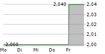 24SEVENOFFICE GROUP AB 5-Tage-Chart