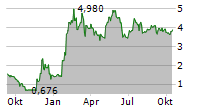 2CRSI SA Chart 1 Jahr