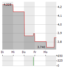 2CRSI Aktie 5-Tage-Chart