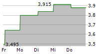 2CRSI SA 5-Tage-Chart