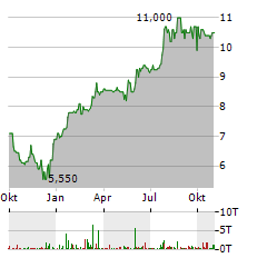 2INVEST AG Jahres Chart