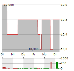 2INVEST Aktie 5-Tage-Chart