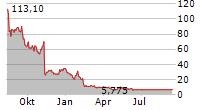 2U INC Chart 1 Jahr