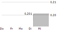 2U INC 5-Tage-Chart