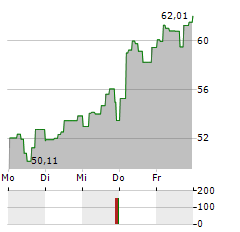 2X BITCOIN STRATEGY Aktie 5-Tage-Chart