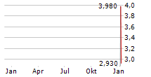 3 E NETWORK TECHNOLOGY GROUP LTD Chart 1 Jahr