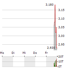 3 E NETWORK TECHNOLOGY GROUP Aktie 5-Tage-Chart