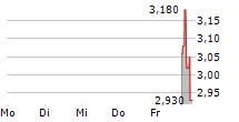 3 E NETWORK TECHNOLOGY GROUP LTD 5-Tage-Chart