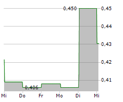 361 DEGREES INTERNATIONAL LTD Chart 1 Jahr