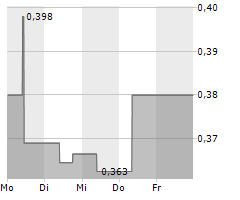 361 DEGREES INTERNATIONAL LTD Chart 1 Jahr