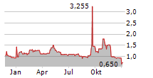 374WATER INC Chart 1 Jahr