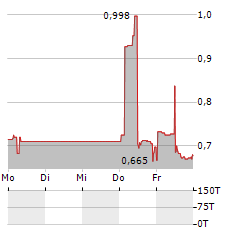 374WATER Aktie 5-Tage-Chart