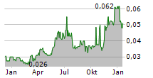 3D ENERGI LIMITED Chart 1 Jahr