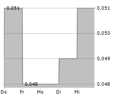 3D ENERGI LIMITED Chart 1 Jahr