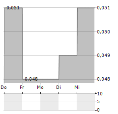 3D ENERGI Aktie 5-Tage-Chart