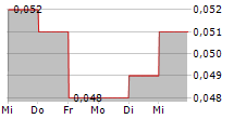 3D ENERGI LIMITED 5-Tage-Chart