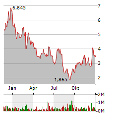 3D SYSTEMS CORPORATION Jahres Chart