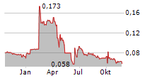 3DG HOLDINGS INTERNATIONAL LTD Chart 1 Jahr