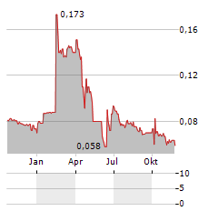 3DG HOLDINGS INTERNATIONAL Aktie Chart 1 Jahr