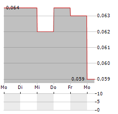 3DG HOLDINGS INTERNATIONAL Aktie 5-Tage-Chart