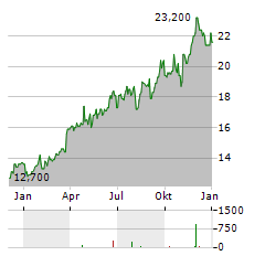 3I GROUP PLC ADR Aktie Chart 1 Jahr