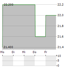 3I GROUP PLC ADR Aktie 5-Tage-Chart