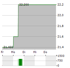 3I GROUP PLC ADR Aktie 5-Tage-Chart