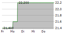 3I GROUP PLC ADR 5-Tage-Chart