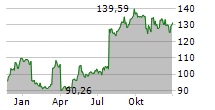 3M COMPANY Chart 1 Jahr